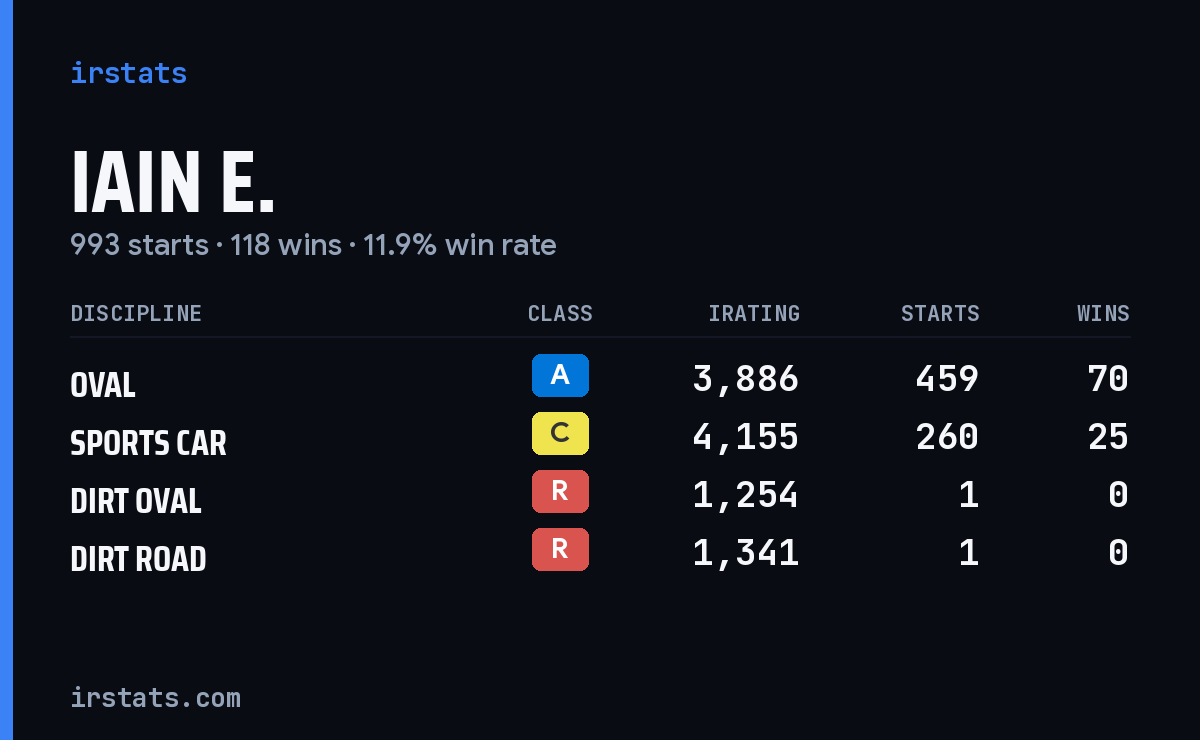 Loading... iRacing stats card