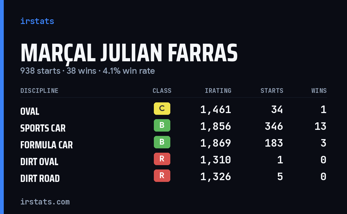 Marçal Julian Farras iRacing stats card