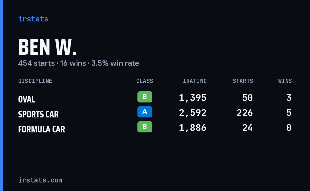 Loading... iRacing stats card