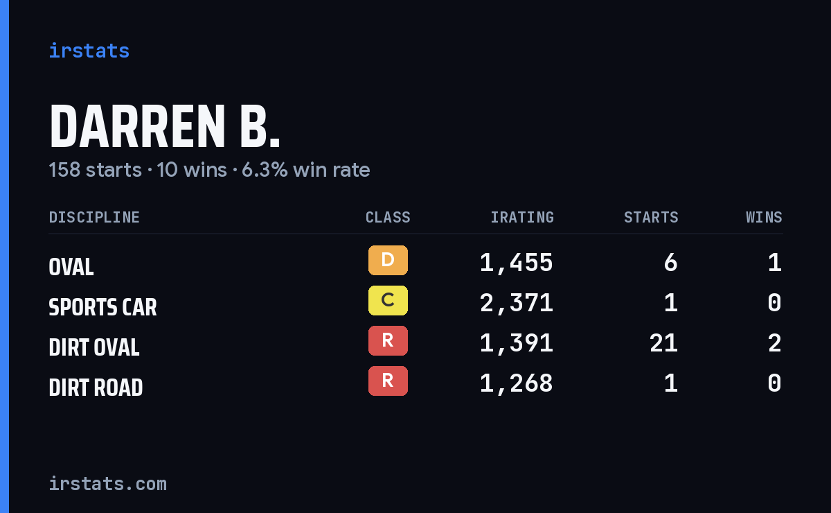 Loading... iRacing stats card