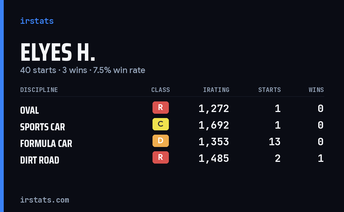 Loading... iRacing stats card