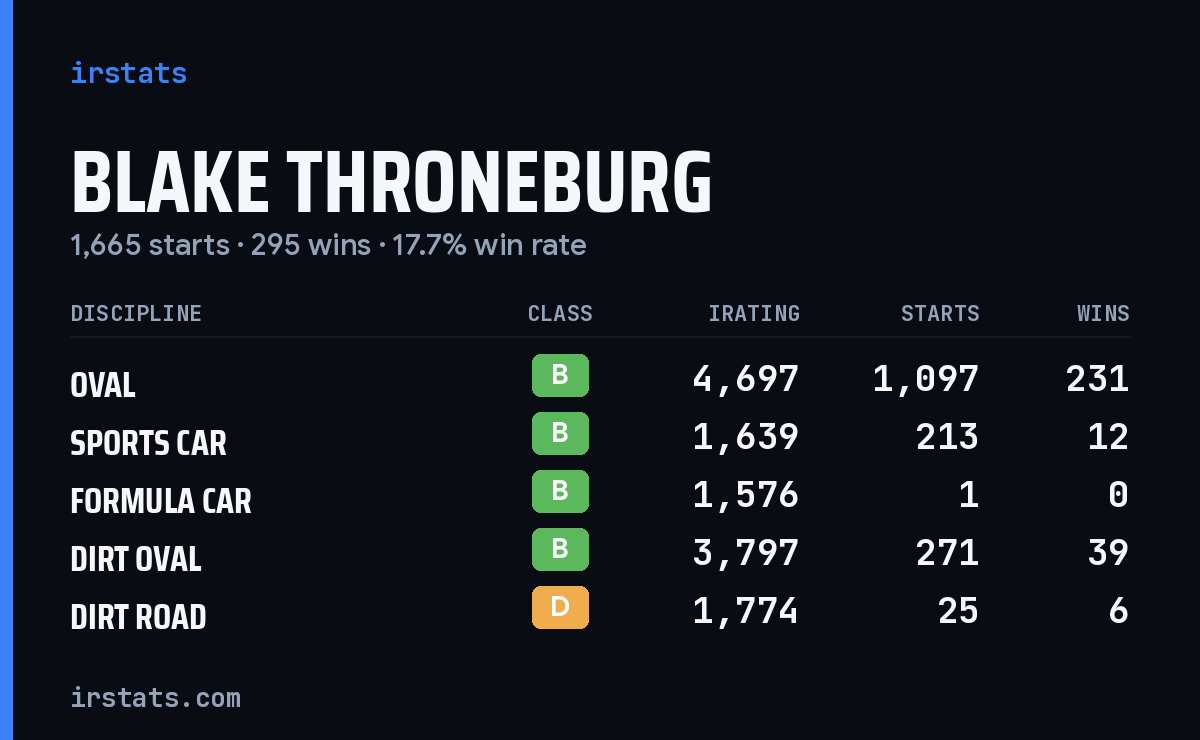 Blake Throneburg iRacing stats card