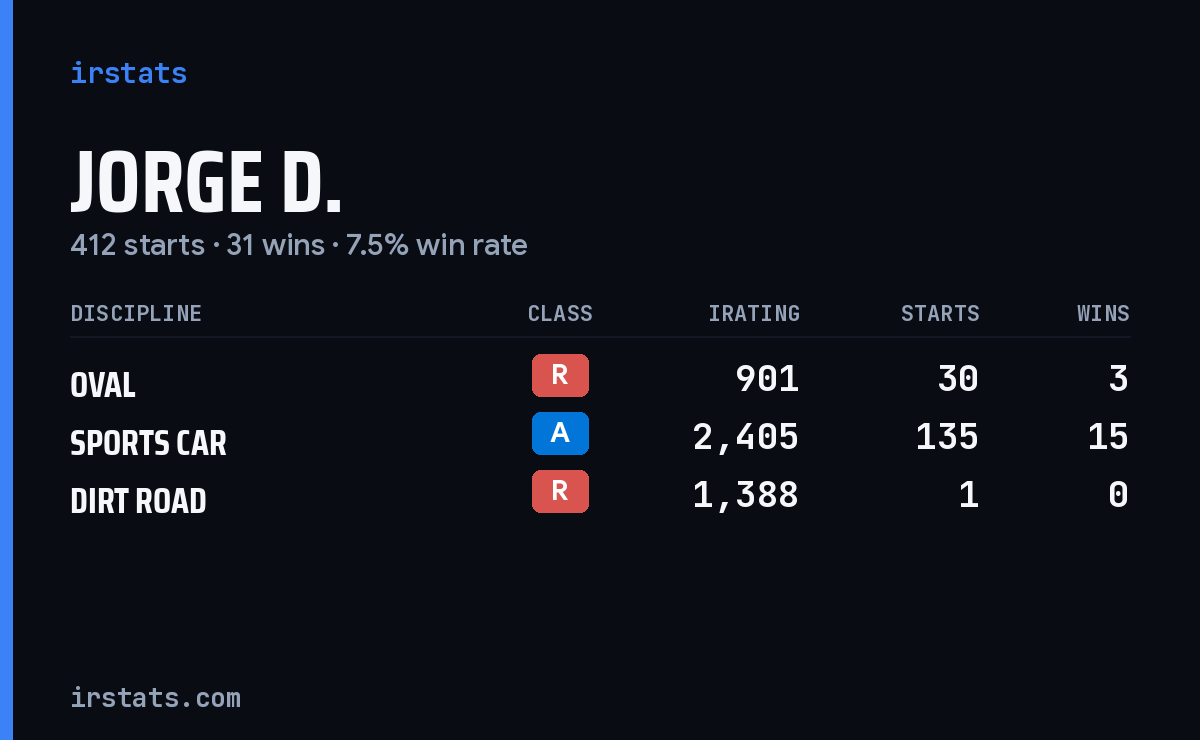 Jorge D. iRacing stats card