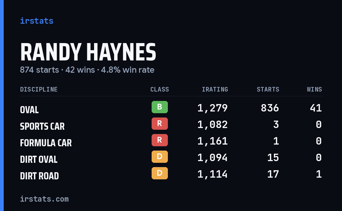 Loading... iRacing stats card