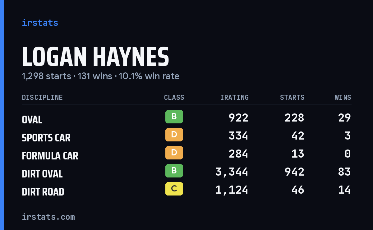 Logan Haynes iRacing stats card