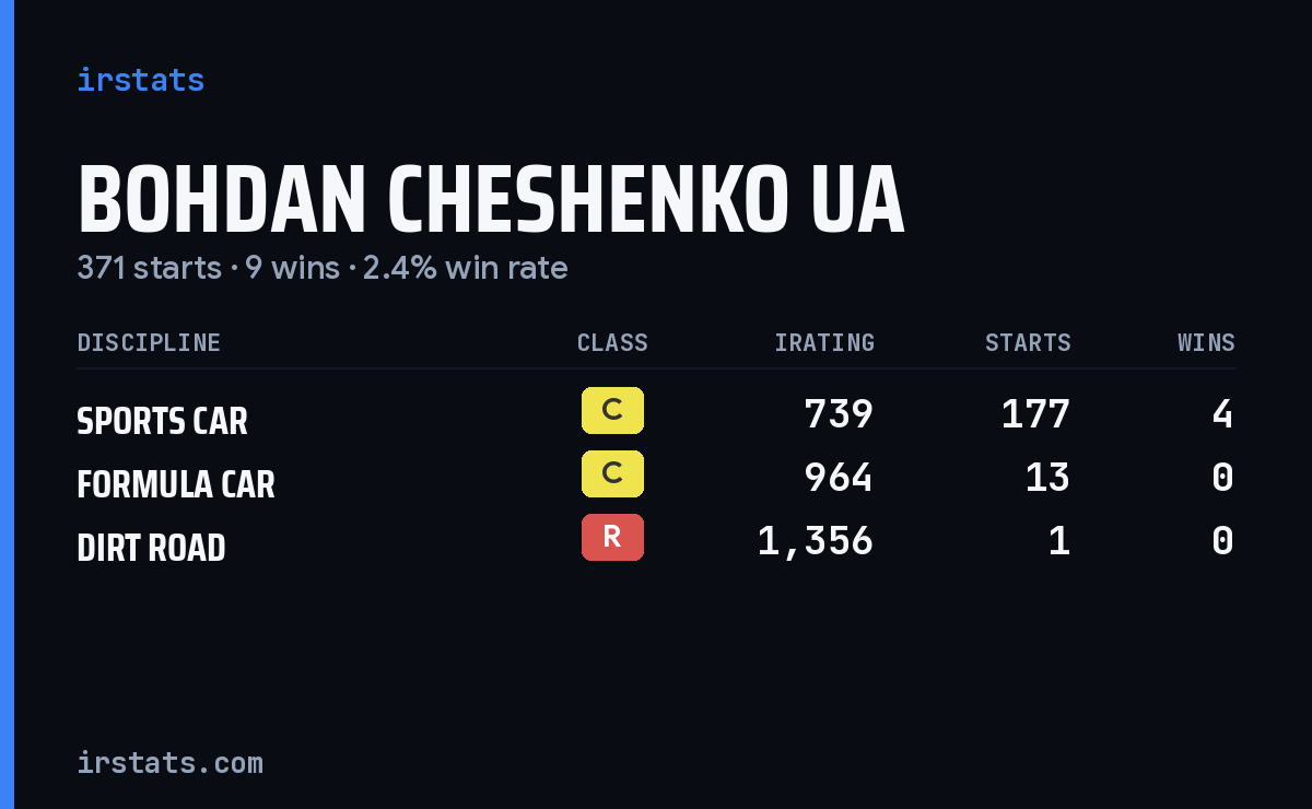 Bohdan Cheshenko Ua iRacing stats card