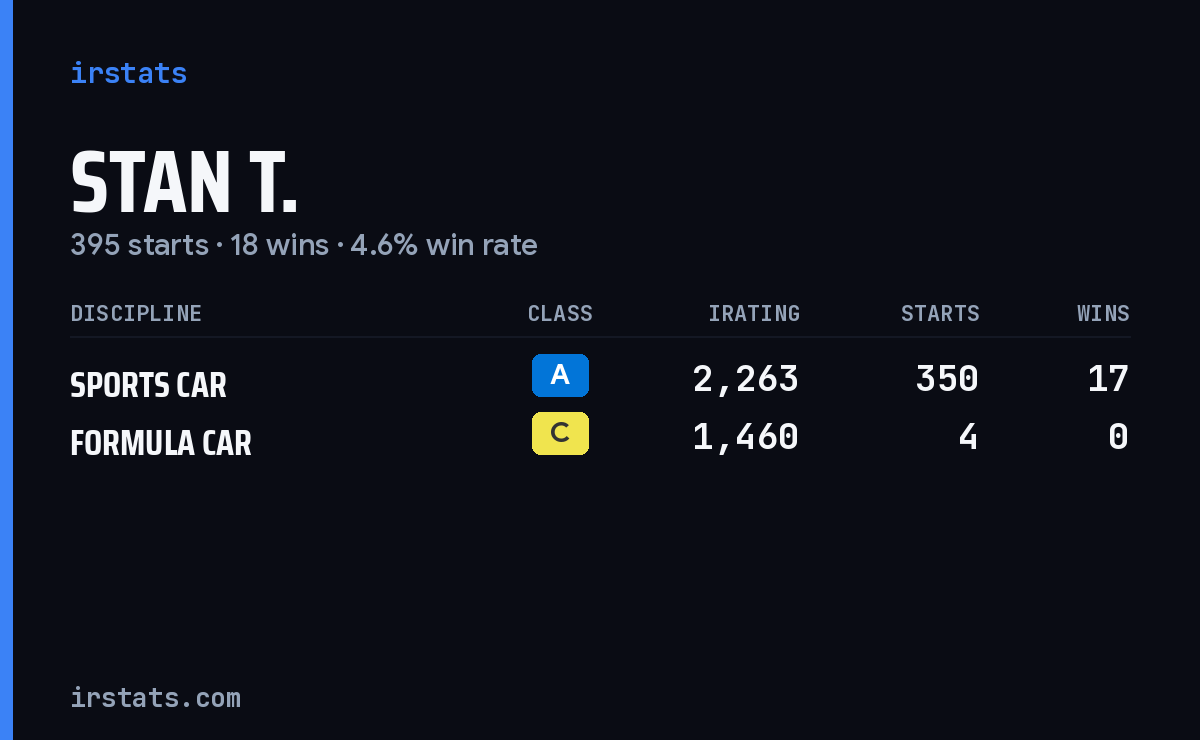 Stan T. iRacing stats card