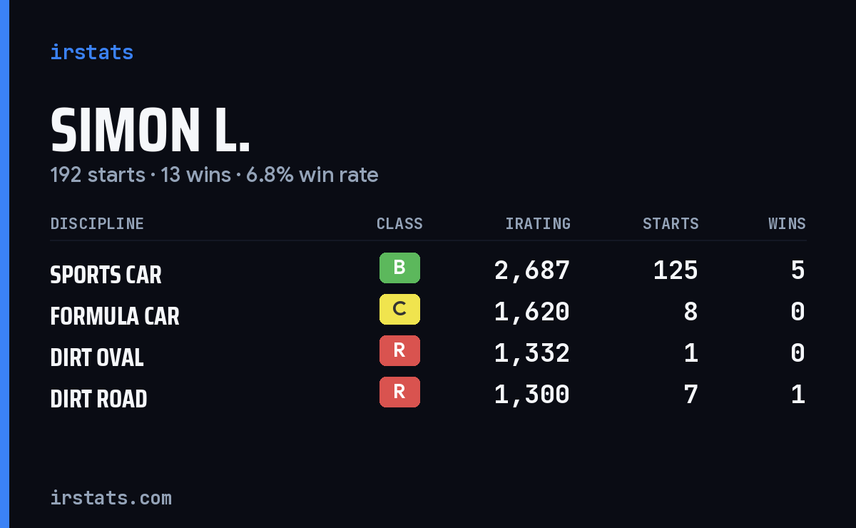Loading... iRacing stats card