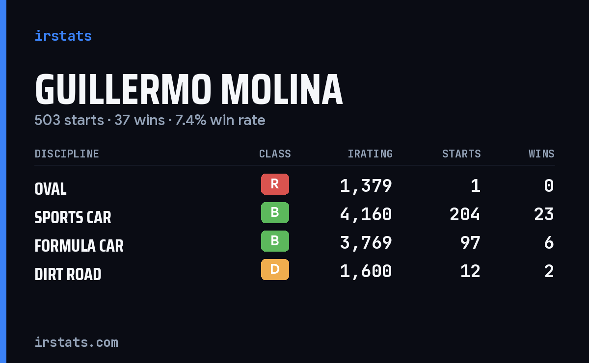 Loading... iRacing stats card