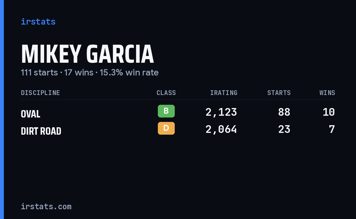 Mikey Garcia iRacing stats card