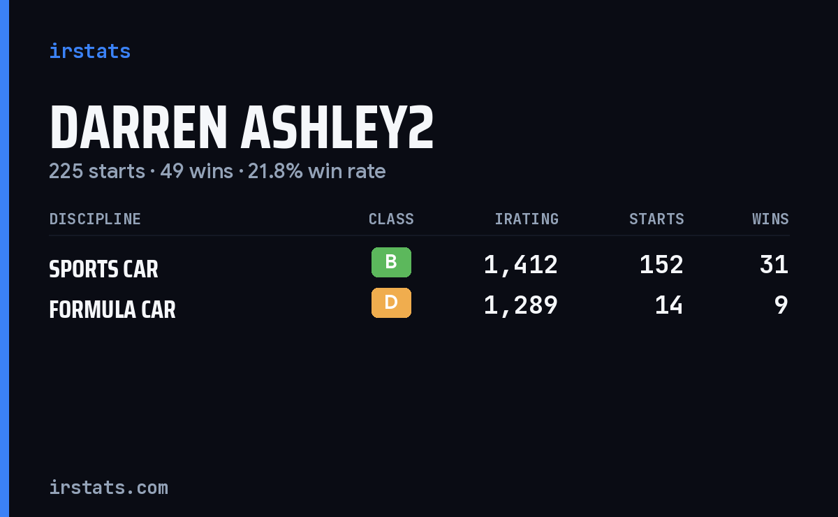 Darren Ashley2 iRacing stats card