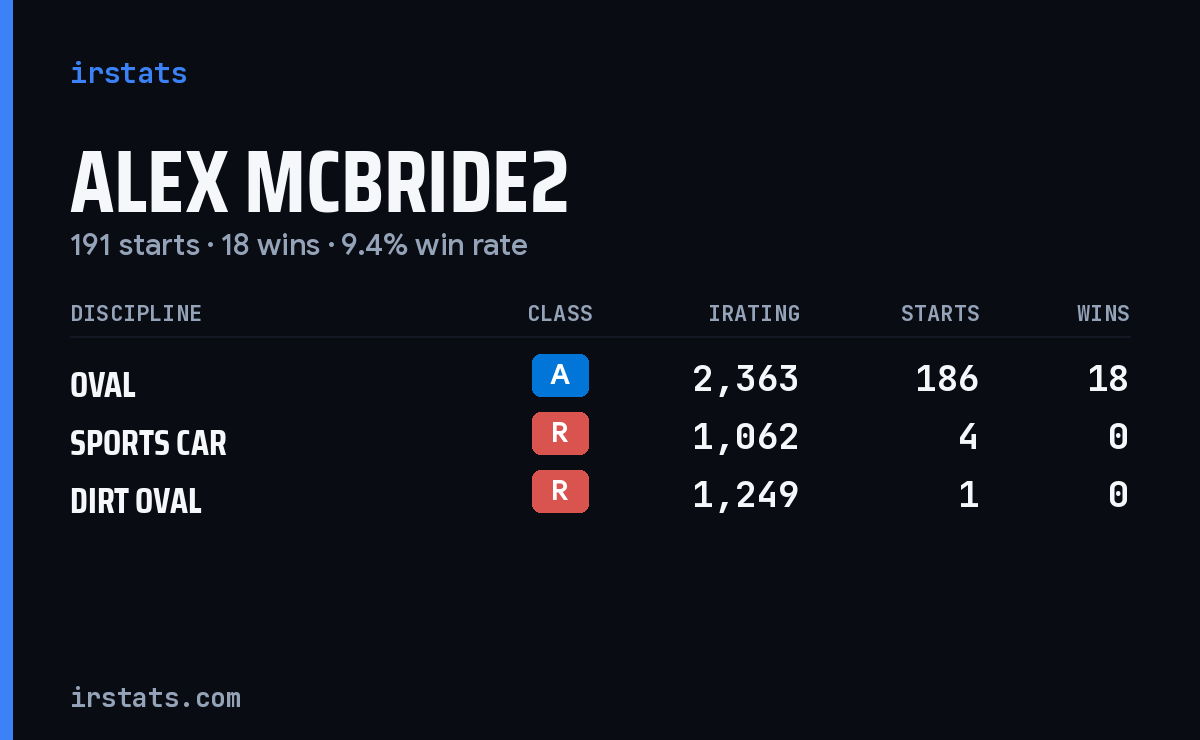 Alex Mcbride2 iRacing stats card