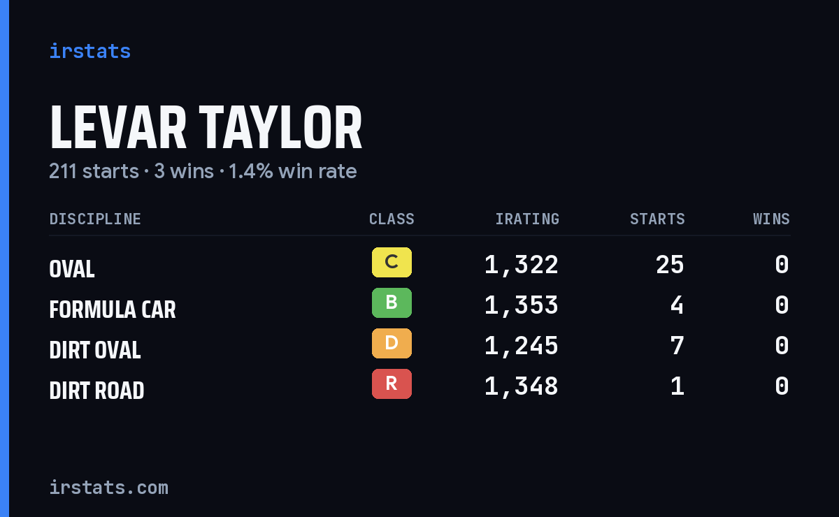 Levar Taylor iRacing stats card