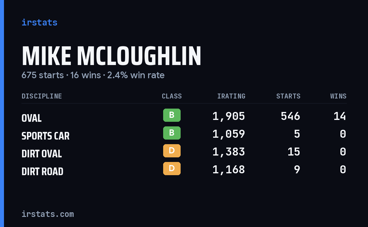 Mike Mcloughlin iRacing stats card