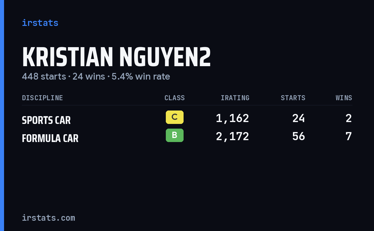 Kristian Nguyen2 iRacing stats card