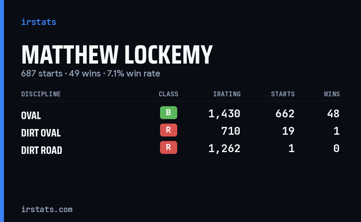 Matthew Lockemy iRacing stats card