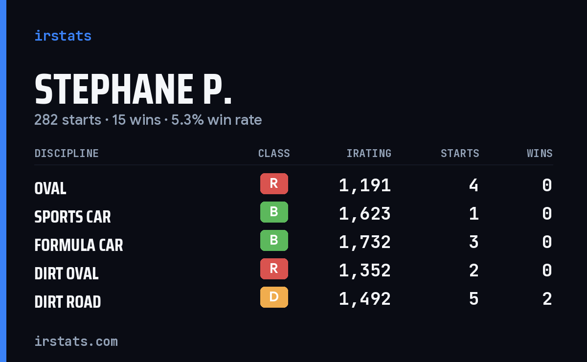 Loading... iRacing stats card