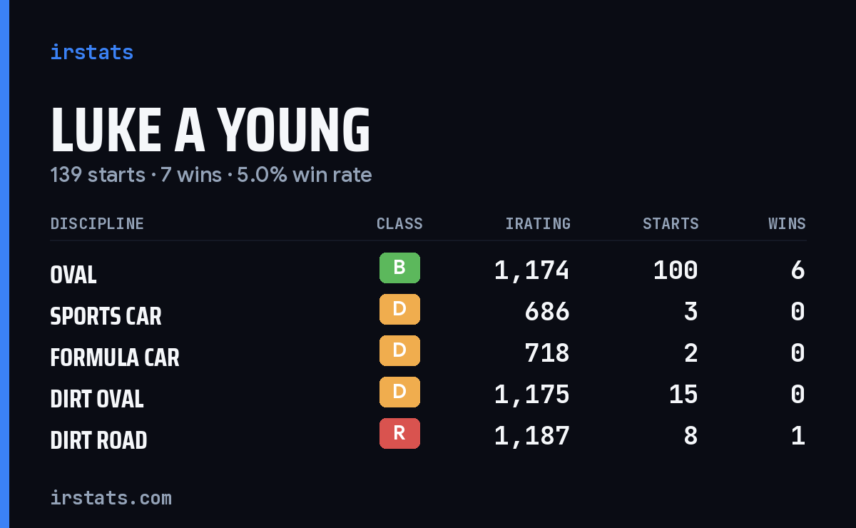 Luke A Young iRacing stats card