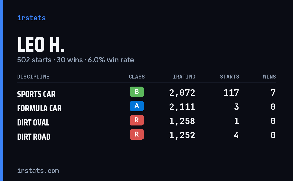 Loading... iRacing stats card