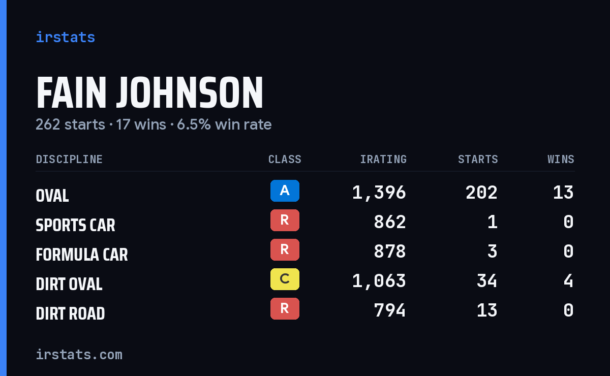 Loading... iRacing stats card