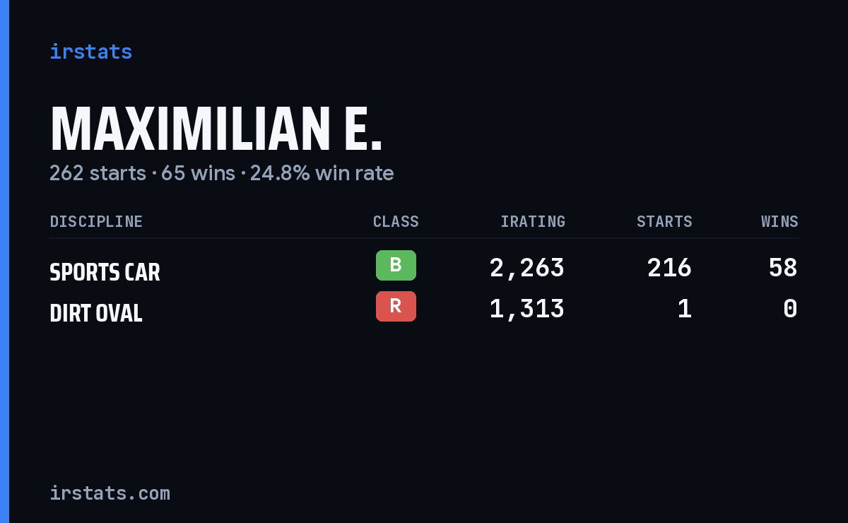 Maximilian E. iRacing stats card