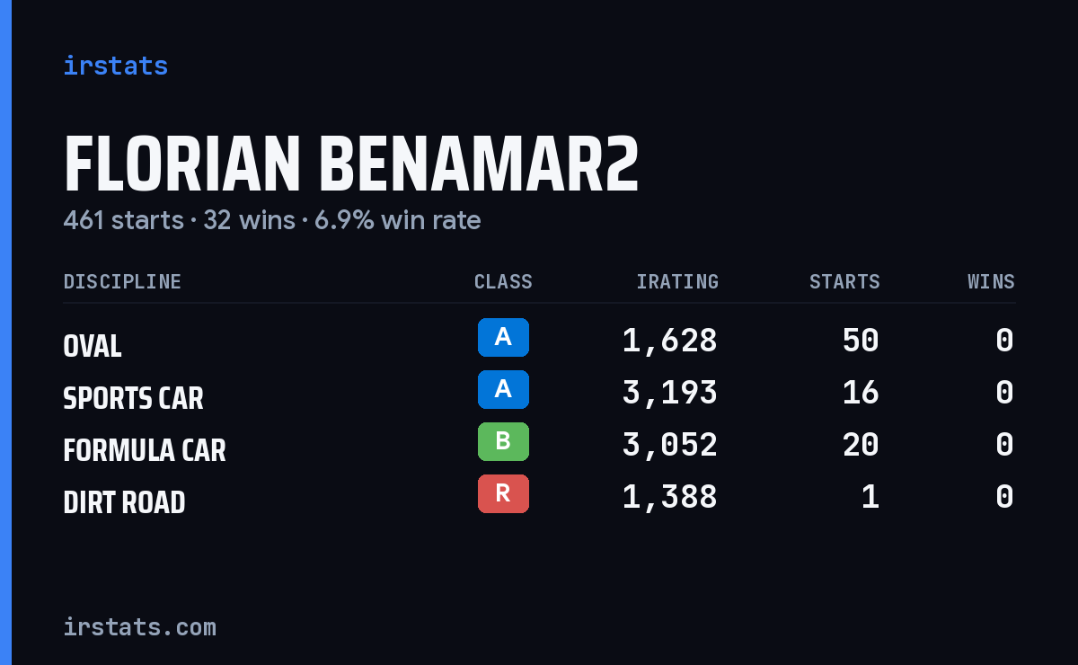 Loading... iRacing stats card