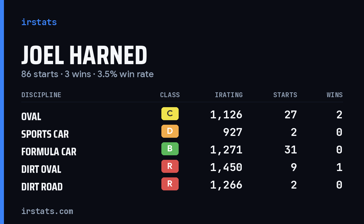 Loading... iRacing stats card