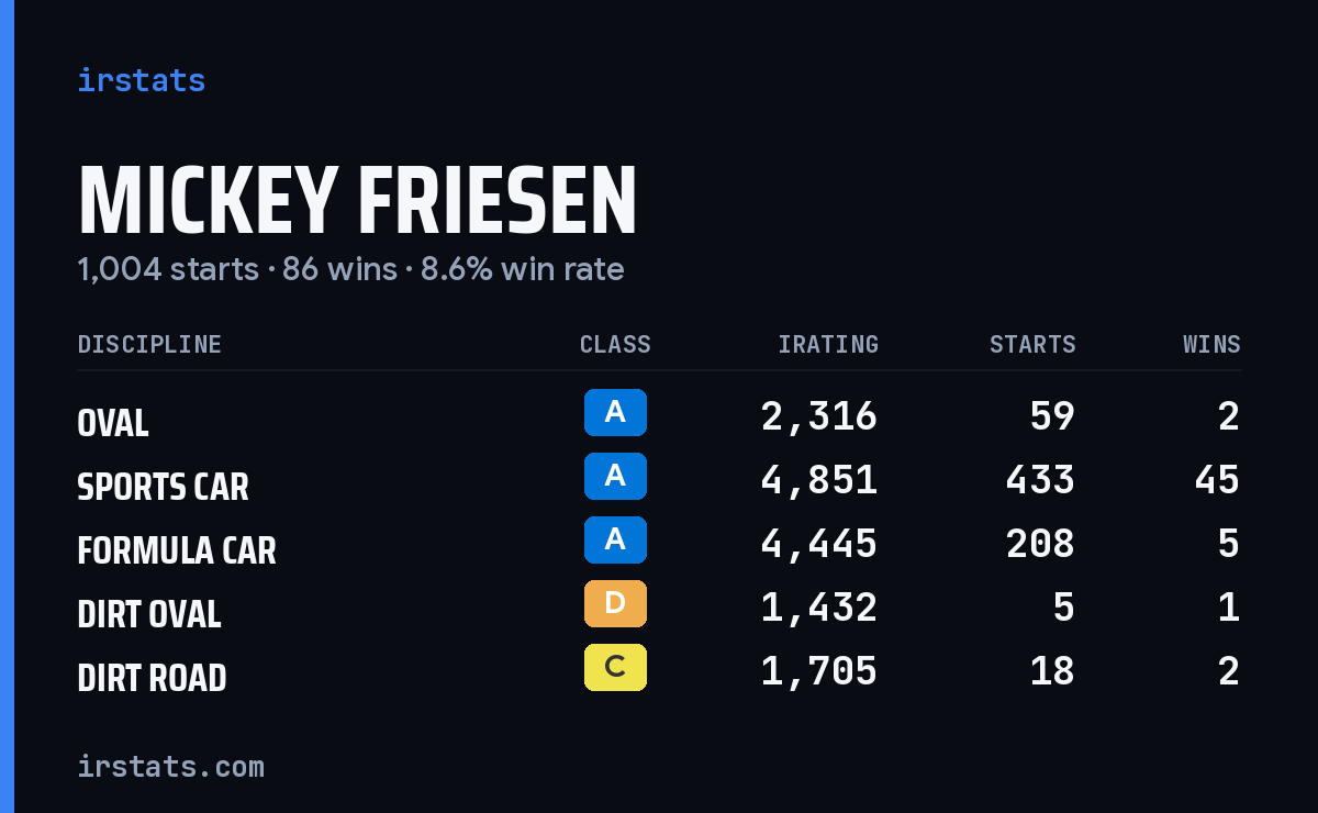 Mickey Friesen iRacing stats card