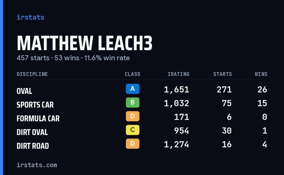 Loading... iRacing stats card