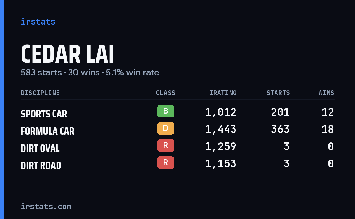 Loading... iRacing stats card