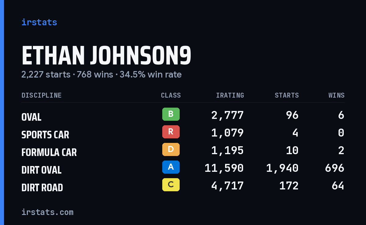 Loading... iRacing stats card