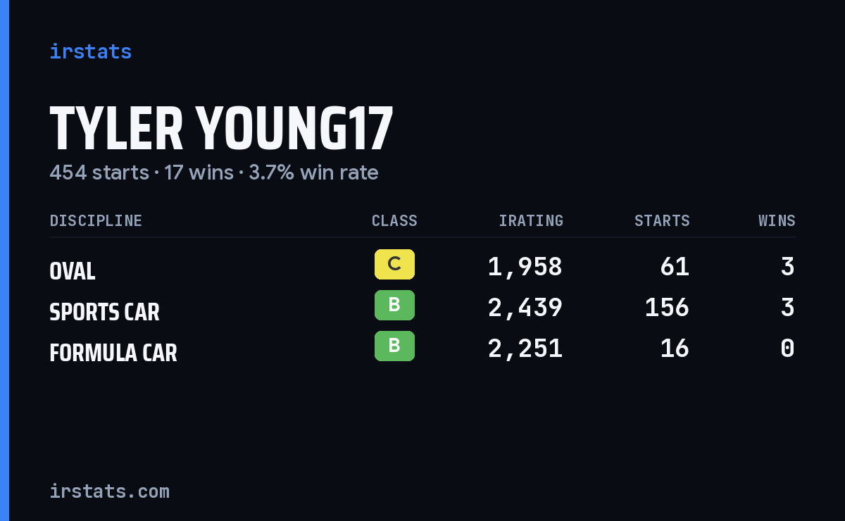 Loading... iRacing stats card