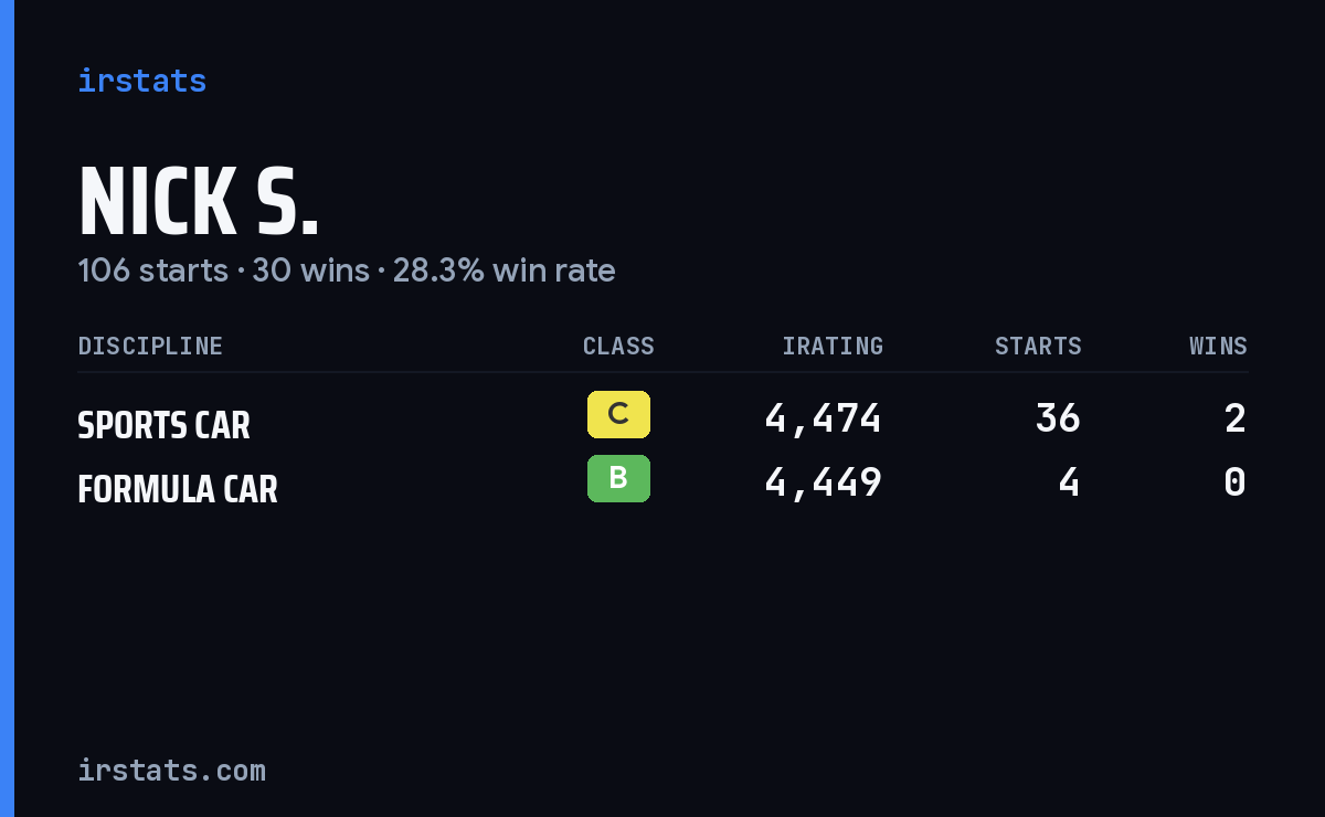 Nick S. iRacing stats card