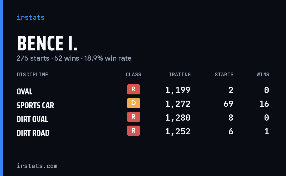 Loading... iRacing stats card