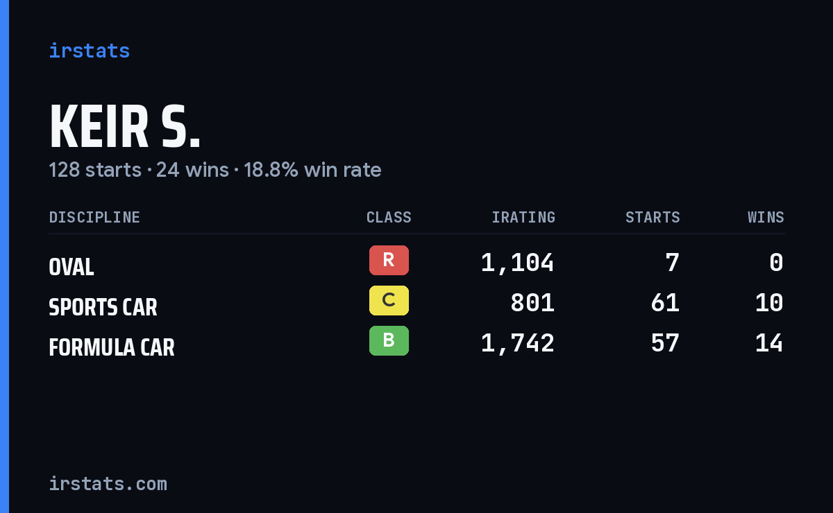Loading... iRacing stats card