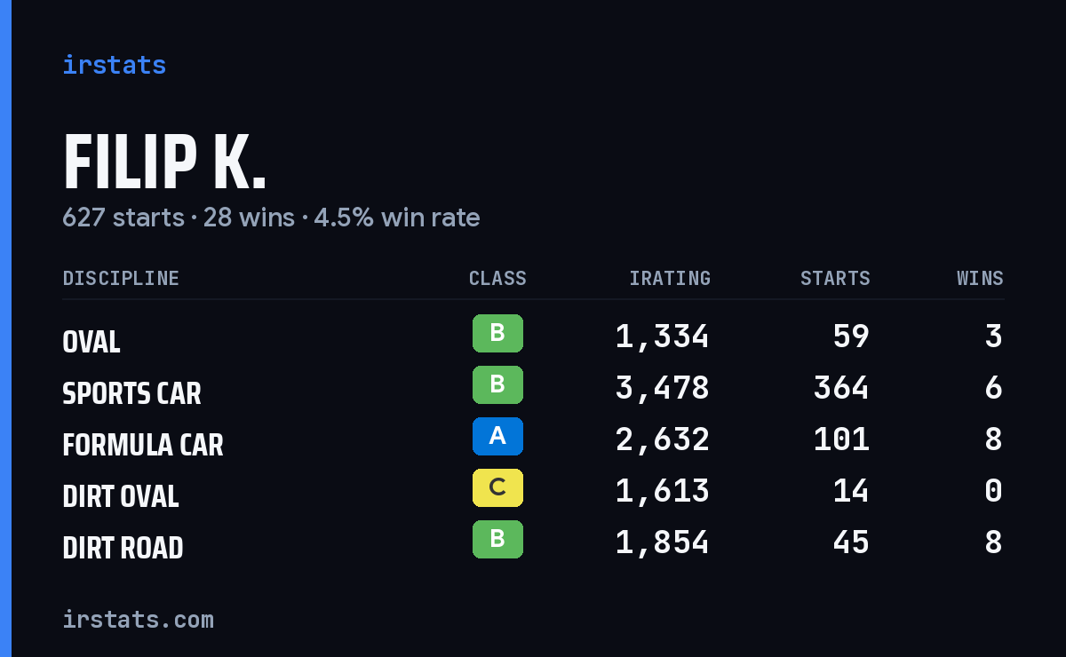 Loading... iRacing stats card