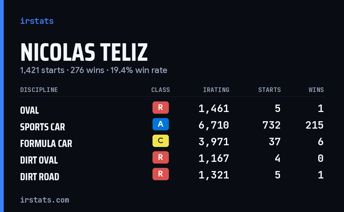 Loading... iRacing stats card