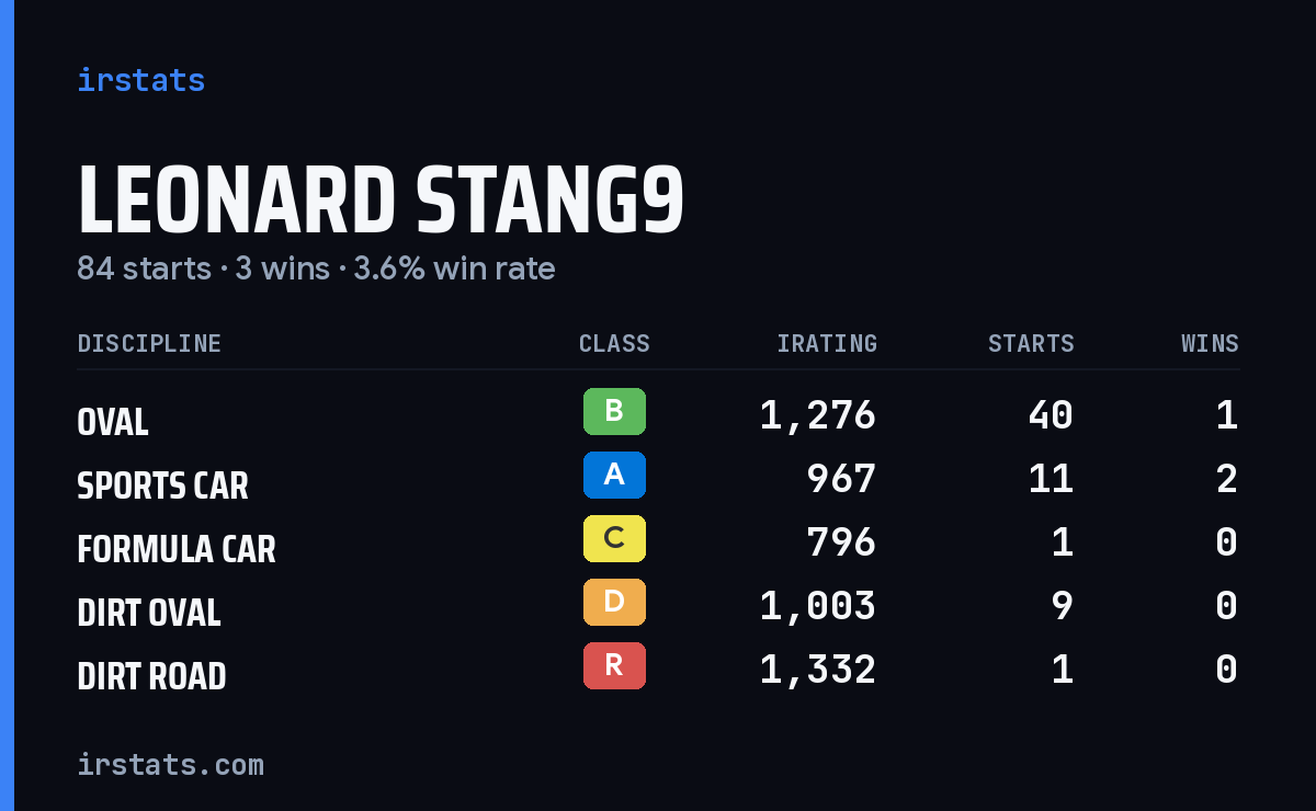 Loading... iRacing stats card