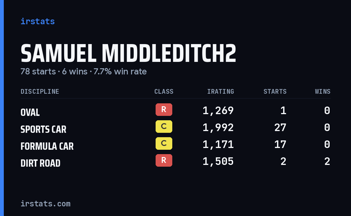Loading... iRacing stats card