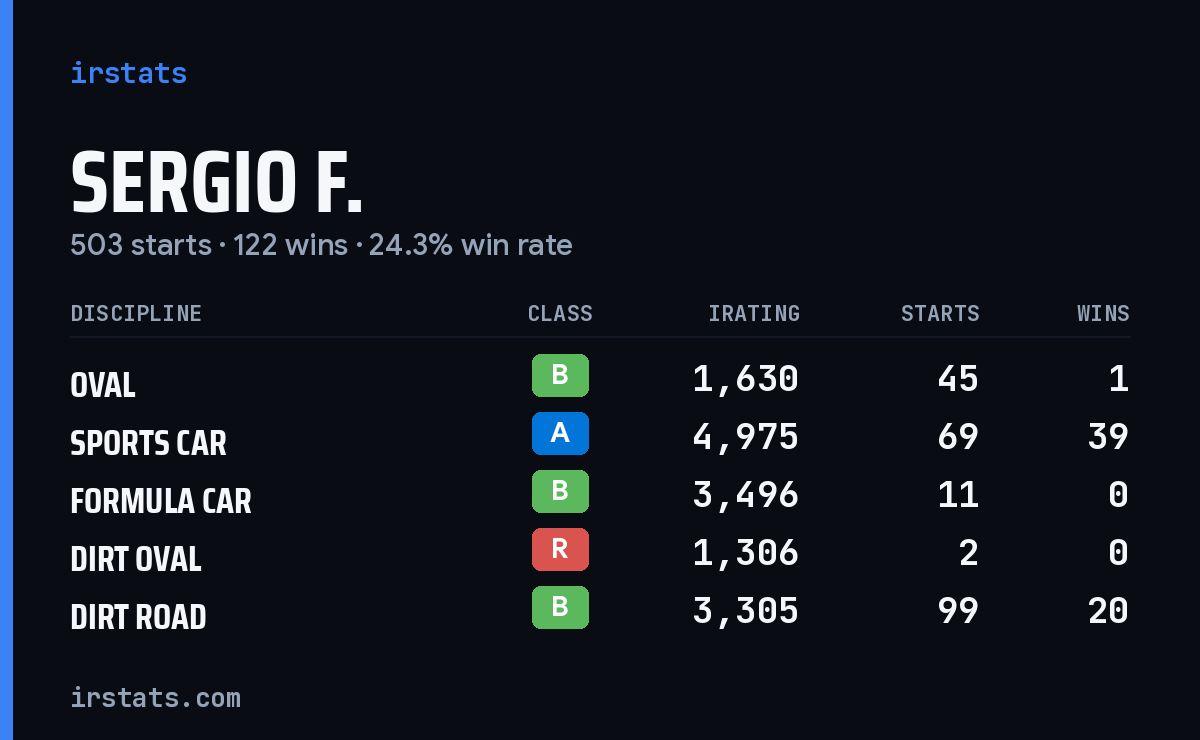 Loading... iRacing stats card