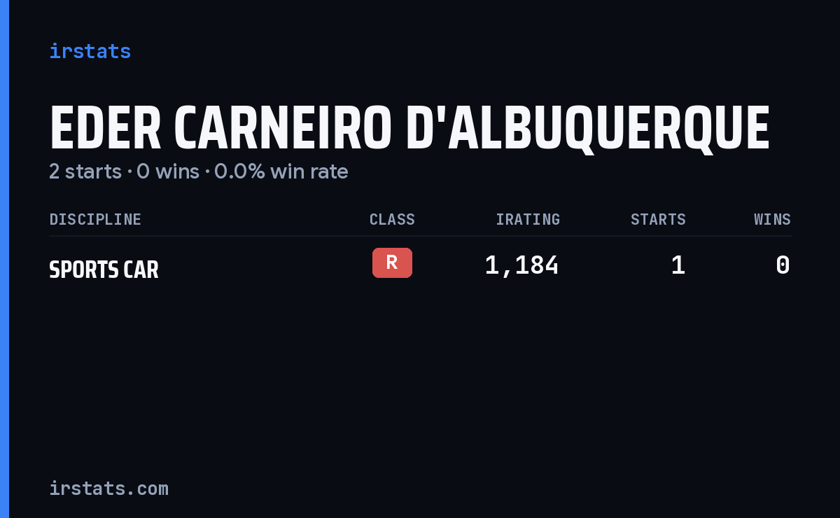Eder Carneiro D'Albuquerque iRacing stats card