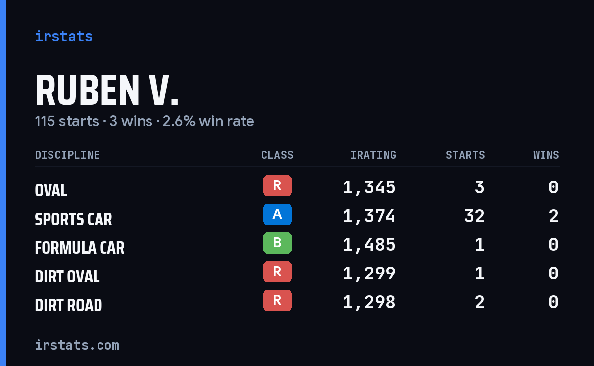 Loading... iRacing stats card
