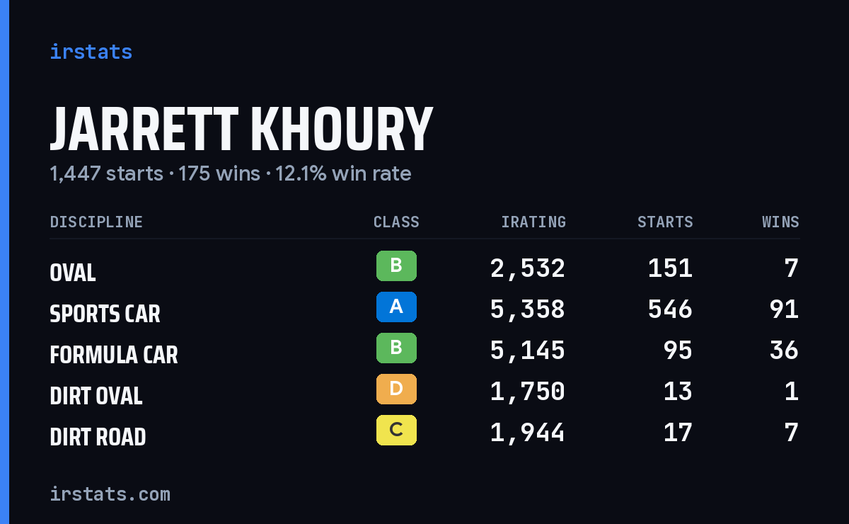 Loading... iRacing stats card