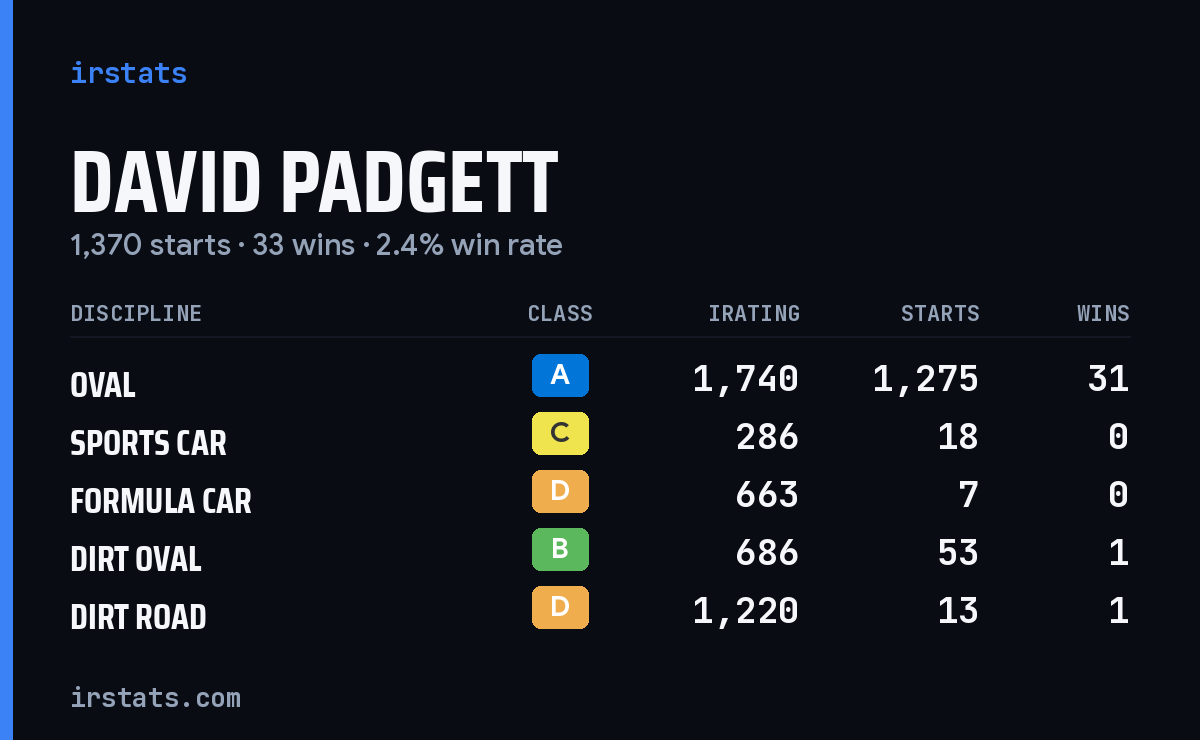 Loading... iRacing stats card