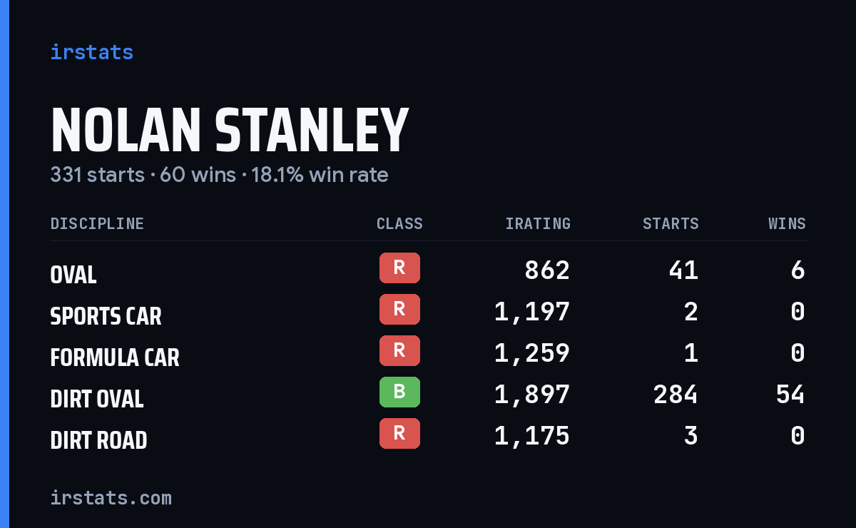 Loading... iRacing stats card