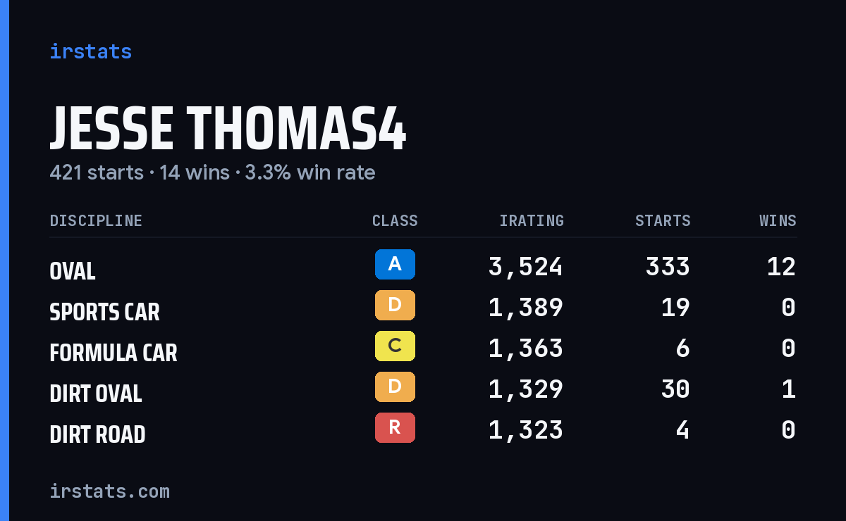 Loading... iRacing stats card