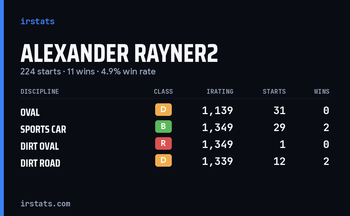 Loading... iRacing stats card