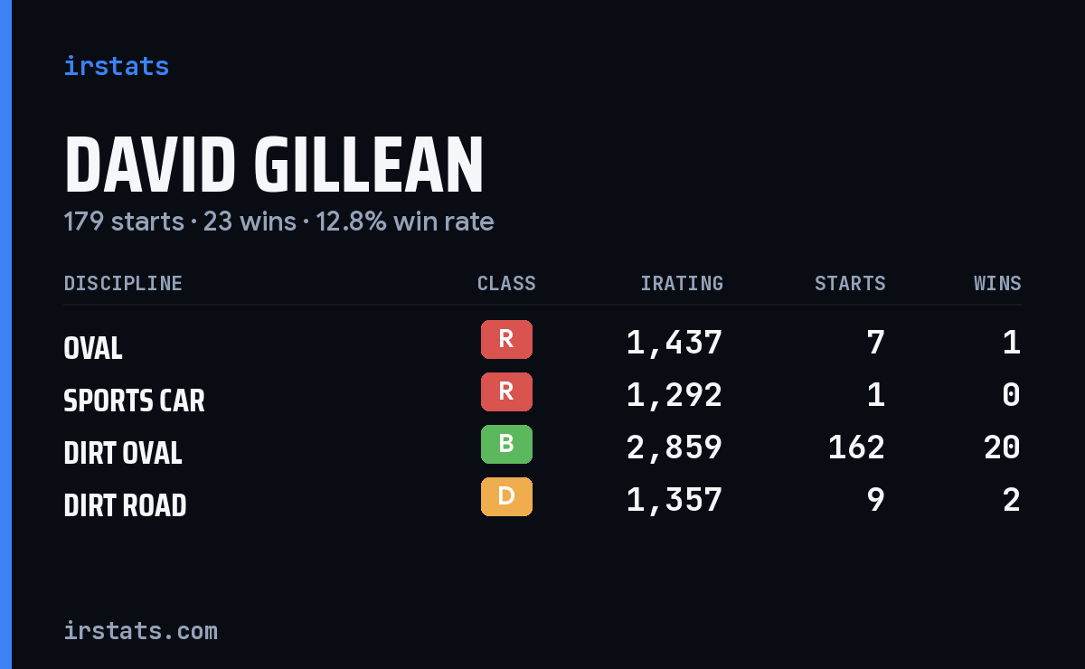 Loading... iRacing stats card