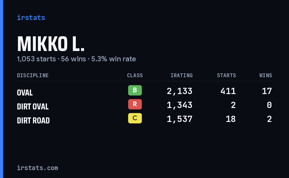 Loading... iRacing stats card