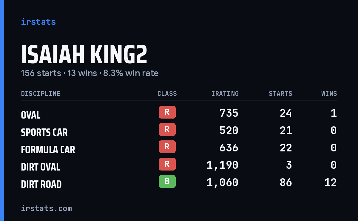 Loading... iRacing stats card